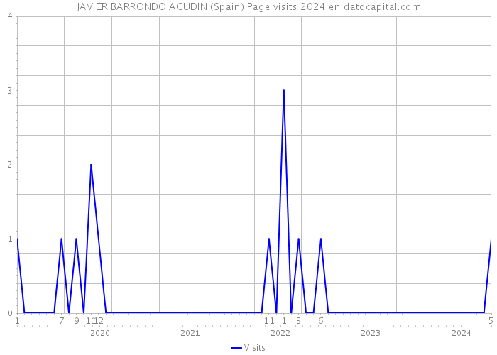 JAVIER BARRONDO AGUDIN (Spain) Page visits 2024 