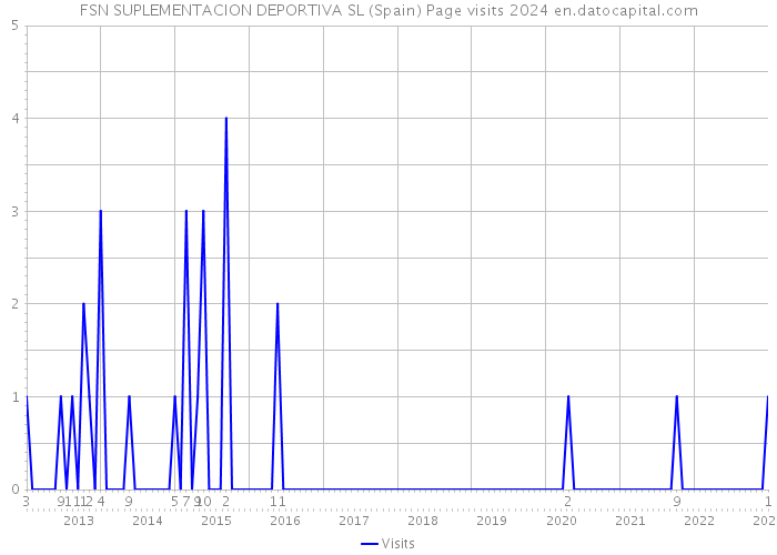 FSN SUPLEMENTACION DEPORTIVA SL (Spain) Page visits 2024 