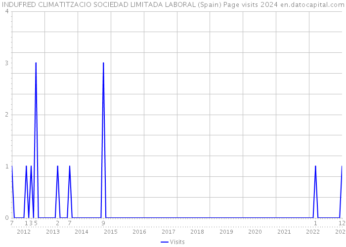 INDUFRED CLIMATITZACIO SOCIEDAD LIMITADA LABORAL (Spain) Page visits 2024 