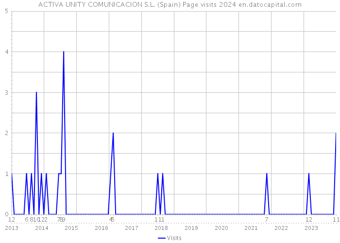 ACTIVA UNITY COMUNICACION S.L. (Spain) Page visits 2024 