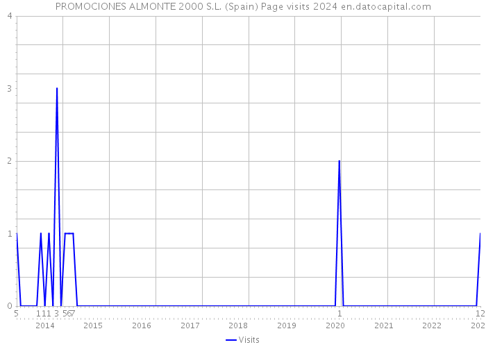 PROMOCIONES ALMONTE 2000 S.L. (Spain) Page visits 2024 