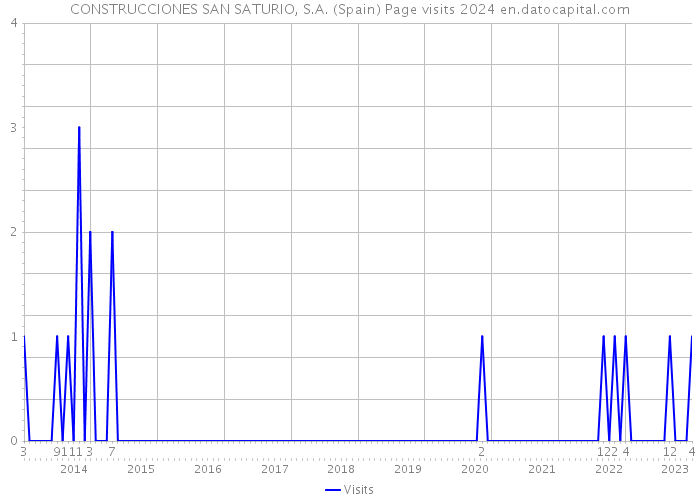 CONSTRUCCIONES SAN SATURIO, S.A. (Spain) Page visits 2024 