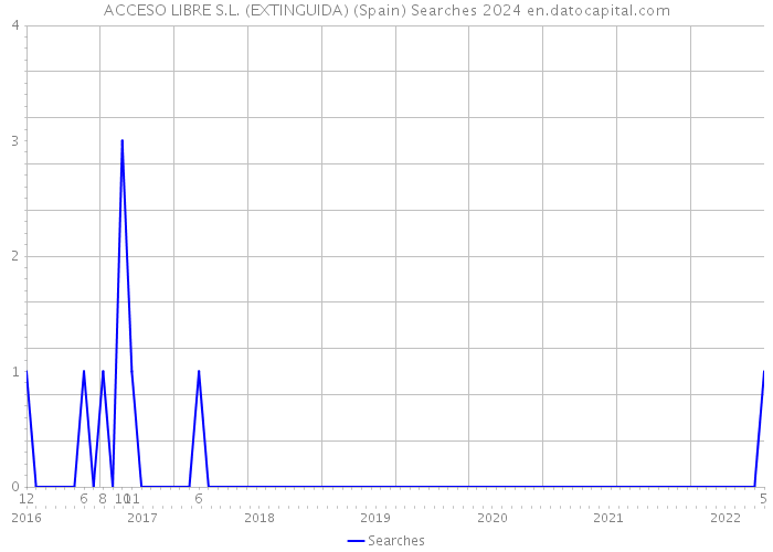 ACCESO LIBRE S.L. (EXTINGUIDA) (Spain) Searches 2024 