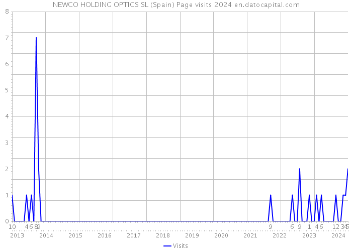 NEWCO HOLDING OPTICS SL (Spain) Page visits 2024 