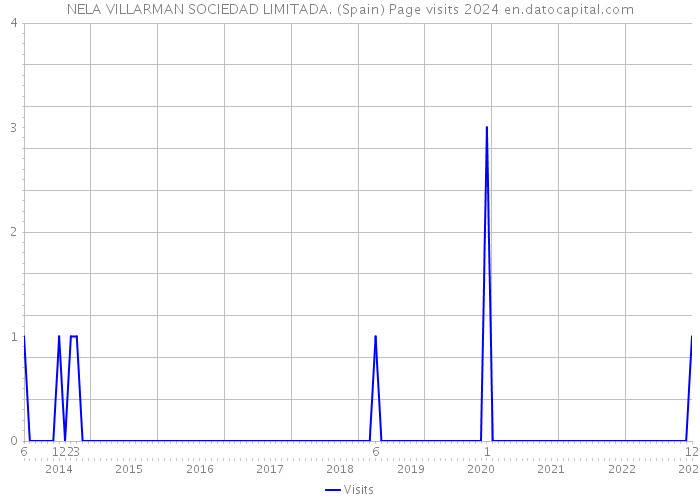 NELA VILLARMAN SOCIEDAD LIMITADA. (Spain) Page visits 2024 