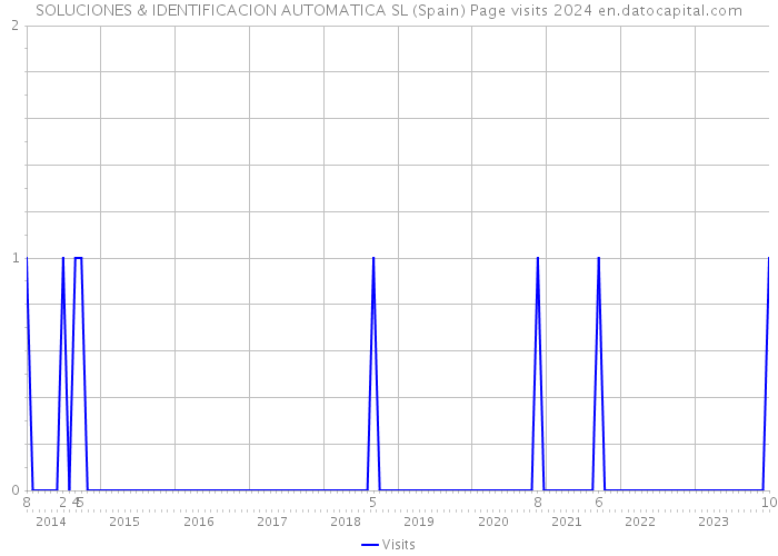 SOLUCIONES & IDENTIFICACION AUTOMATICA SL (Spain) Page visits 2024 