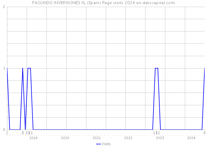 FAGUNDO INVERSIONES SL (Spain) Page visits 2024 