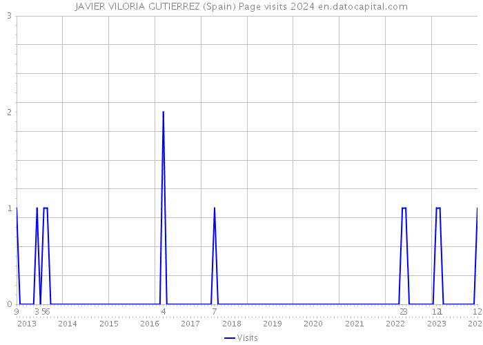 JAVIER VILORIA GUTIERREZ (Spain) Page visits 2024 