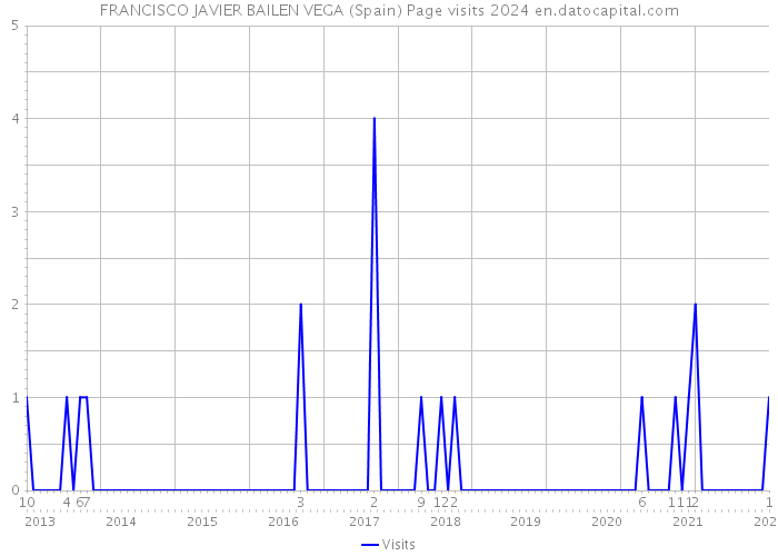 FRANCISCO JAVIER BAILEN VEGA (Spain) Page visits 2024 