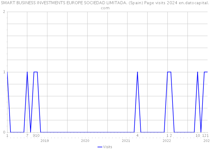 SMART BUSINESS INVESTMENTS EUROPE SOCIEDAD LIMITADA. (Spain) Page visits 2024 