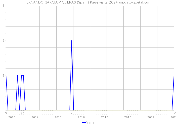 FERNANDO GARCIA PIQUERAS (Spain) Page visits 2024 