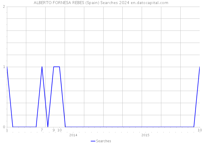 ALBERTO FORNESA REBES (Spain) Searches 2024 