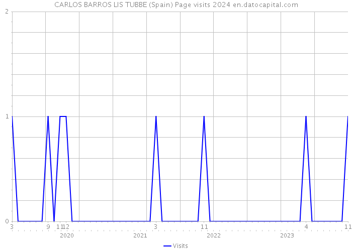 CARLOS BARROS LIS TUBBE (Spain) Page visits 2024 