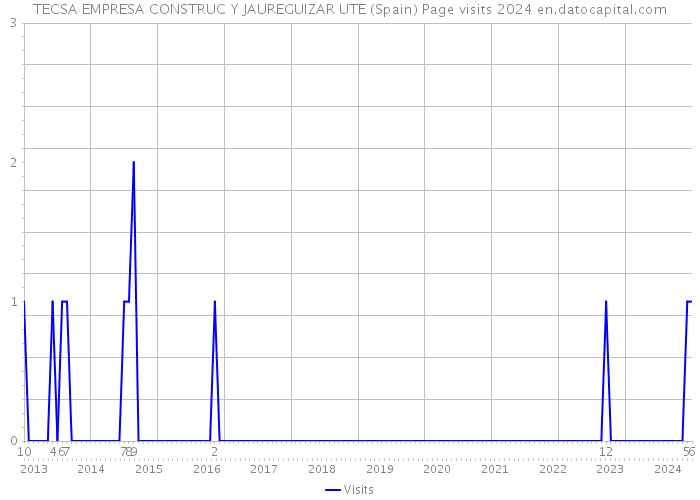 TECSA EMPRESA CONSTRUC Y JAUREGUIZAR UTE (Spain) Page visits 2024 