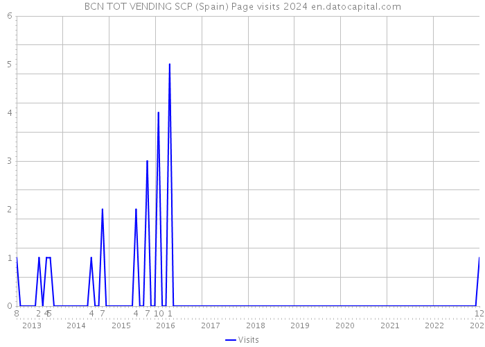 BCN TOT VENDING SCP (Spain) Page visits 2024 