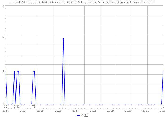 CERVERA CORREDURIA D'ASSEGURANCES S.L. (Spain) Page visits 2024 