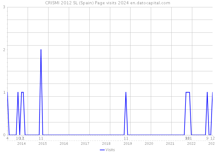 CRISMI 2012 SL (Spain) Page visits 2024 