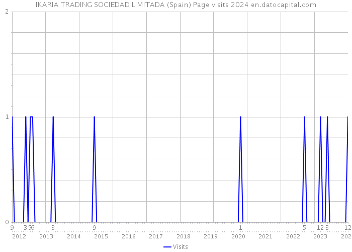 IKARIA TRADING SOCIEDAD LIMITADA (Spain) Page visits 2024 