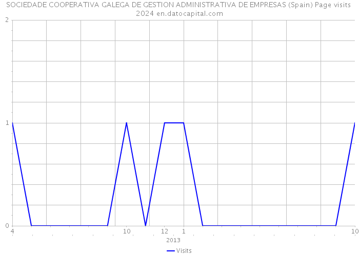 SOCIEDADE COOPERATIVA GALEGA DE GESTION ADMINISTRATIVA DE EMPRESAS (Spain) Page visits 2024 