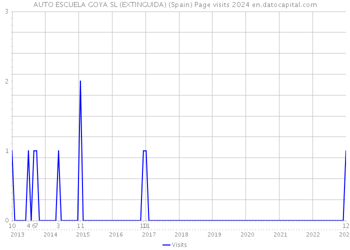 AUTO ESCUELA GOYA SL (EXTINGUIDA) (Spain) Page visits 2024 