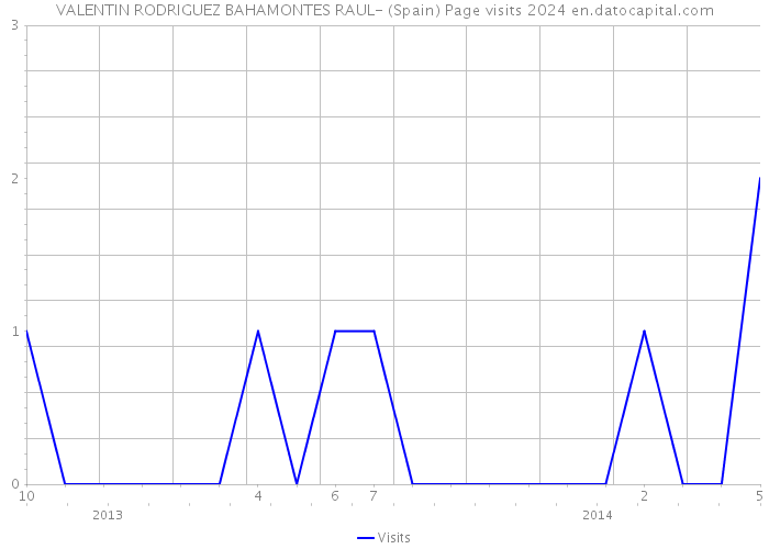 VALENTIN RODRIGUEZ BAHAMONTES RAUL- (Spain) Page visits 2024 