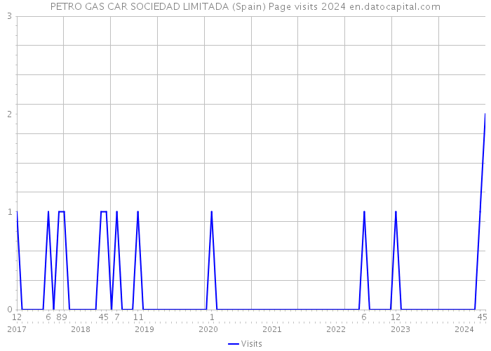 PETRO GAS CAR SOCIEDAD LIMITADA (Spain) Page visits 2024 