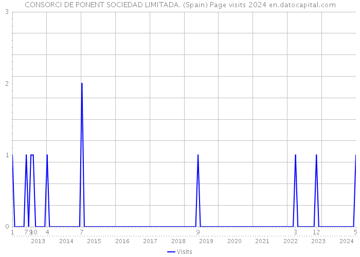 CONSORCI DE PONENT SOCIEDAD LIMITADA. (Spain) Page visits 2024 