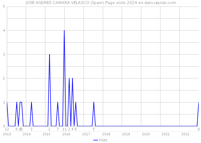JOSE ANDRES CAMARA VELASCO (Spain) Page visits 2024 