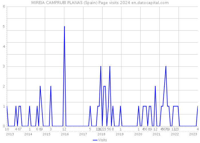 MIREIA CAMPRUBI PLANAS (Spain) Page visits 2024 