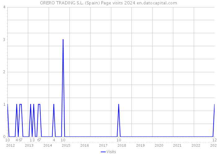 ORERO TRADING S.L. (Spain) Page visits 2024 