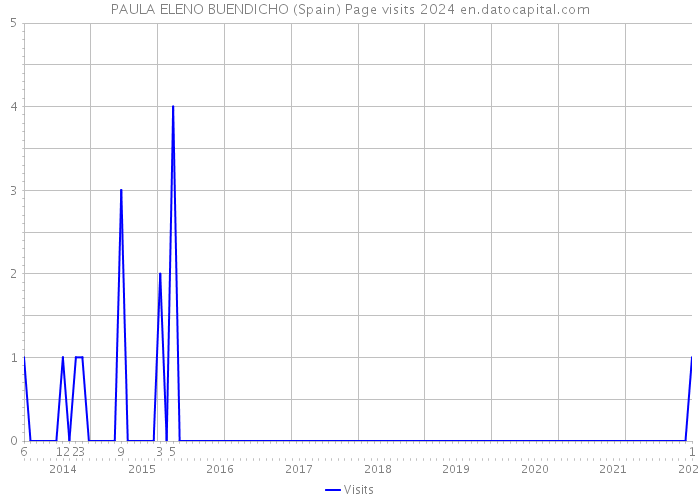 PAULA ELENO BUENDICHO (Spain) Page visits 2024 