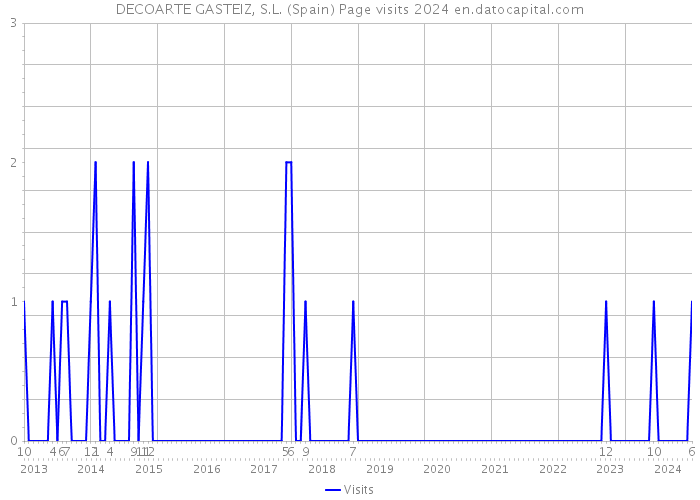 DECOARTE GASTEIZ, S.L. (Spain) Page visits 2024 