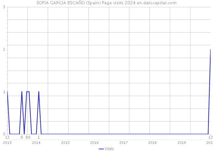 SOFIA GARCIA ESCAÑO (Spain) Page visits 2024 