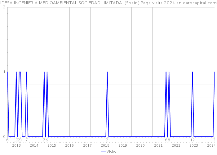 IDESA INGENIERIA MEDIOAMBIENTAL SOCIEDAD LIMITADA. (Spain) Page visits 2024 