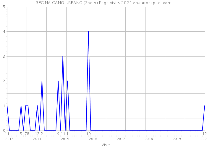 REGINA CANO URBANO (Spain) Page visits 2024 