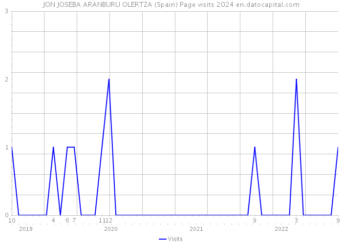 JON JOSEBA ARANBURU OLERTZA (Spain) Page visits 2024 