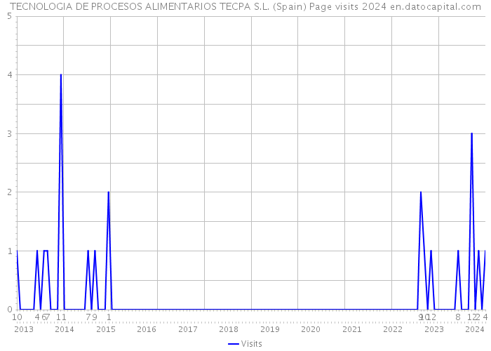 TECNOLOGIA DE PROCESOS ALIMENTARIOS TECPA S.L. (Spain) Page visits 2024 