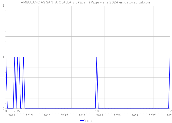 AMBULANCIAS SANTA OLALLA S L (Spain) Page visits 2024 