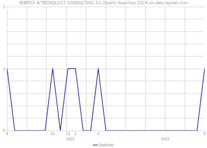 ENERGY & TECNOLOGY CONSULTING, S.L (Spain) Searches 2024 