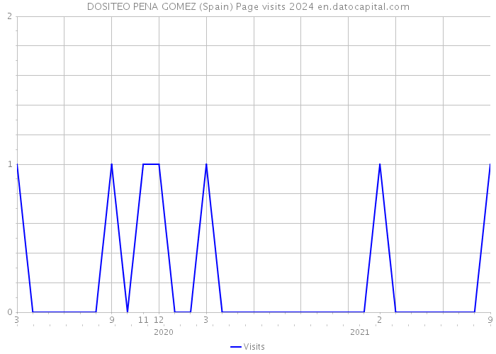 DOSITEO PENA GOMEZ (Spain) Page visits 2024 