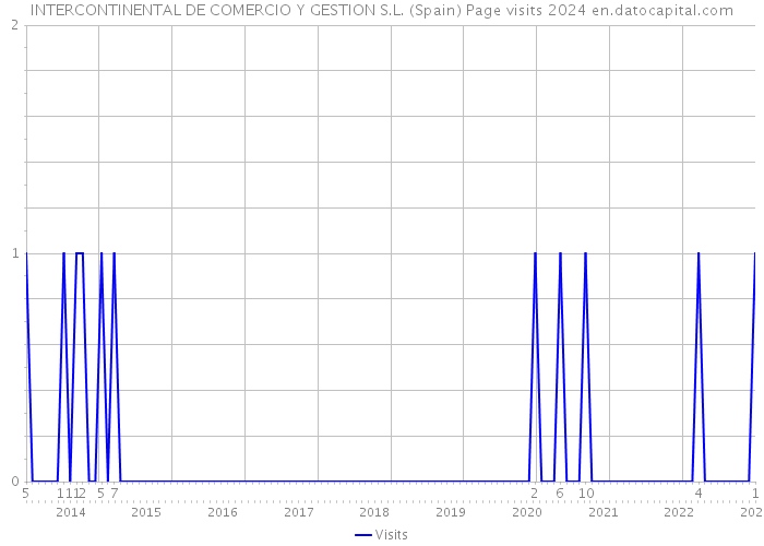 INTERCONTINENTAL DE COMERCIO Y GESTION S.L. (Spain) Page visits 2024 