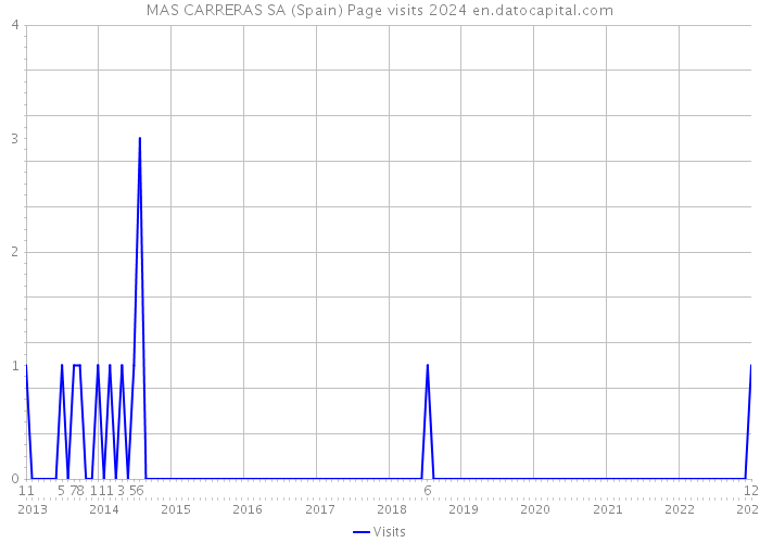 MAS CARRERAS SA (Spain) Page visits 2024 