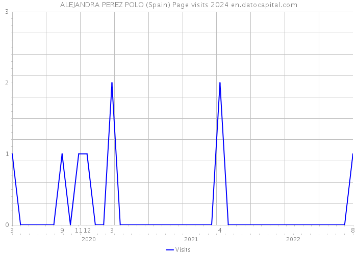 ALEJANDRA PEREZ POLO (Spain) Page visits 2024 