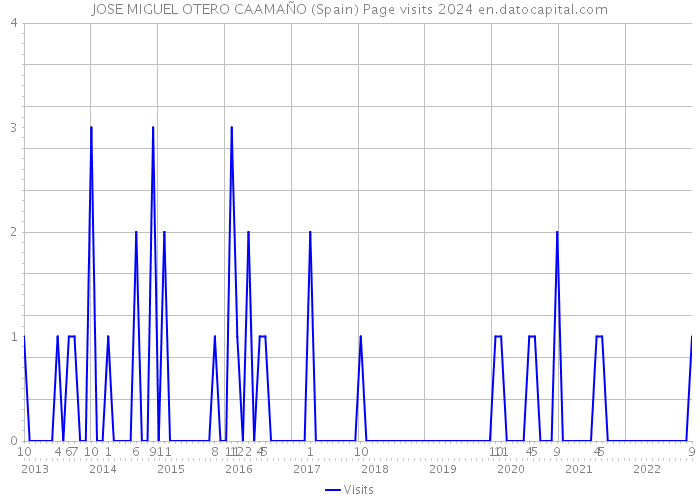 JOSE MIGUEL OTERO CAAMAÑO (Spain) Page visits 2024 