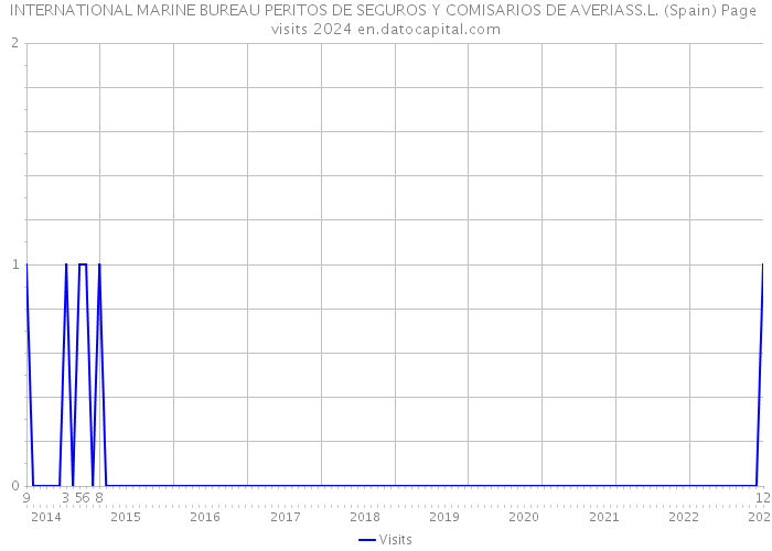 INTERNATIONAL MARINE BUREAU PERITOS DE SEGUROS Y COMISARIOS DE AVERIASS.L. (Spain) Page visits 2024 