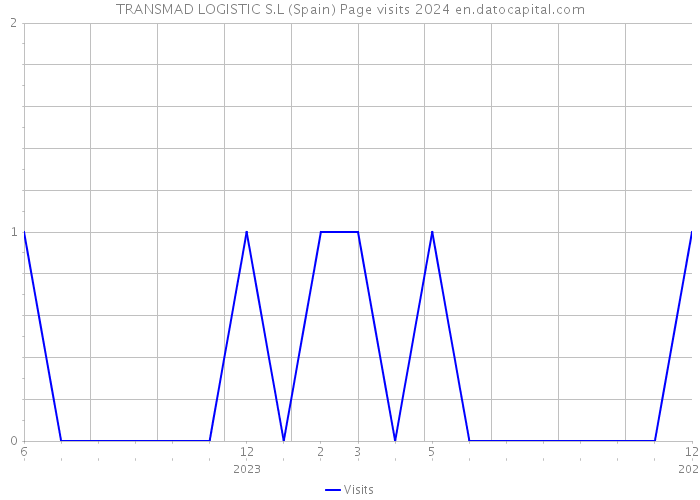 TRANSMAD LOGISTIC S.L (Spain) Page visits 2024 