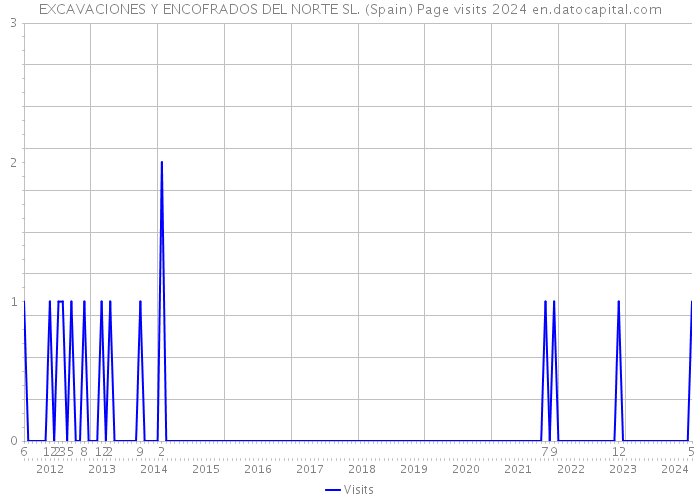 EXCAVACIONES Y ENCOFRADOS DEL NORTE SL. (Spain) Page visits 2024 
