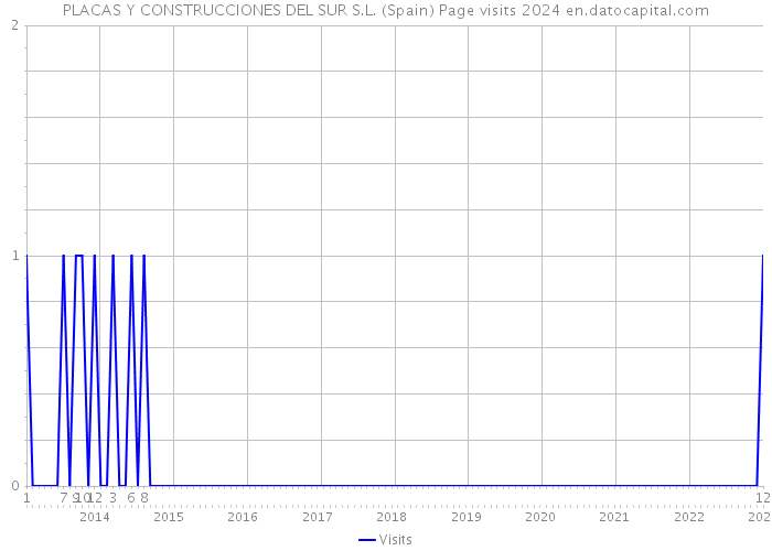 PLACAS Y CONSTRUCCIONES DEL SUR S.L. (Spain) Page visits 2024 