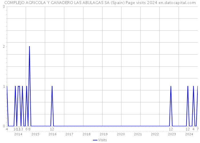 COMPLEJO AGRICOLA Y GANADERO LAS ABULAGAS SA (Spain) Page visits 2024 