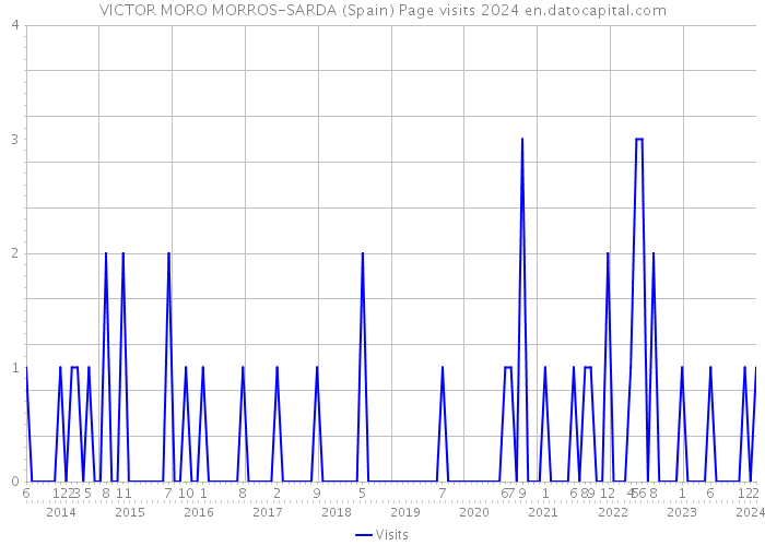 VICTOR MORO MORROS-SARDA (Spain) Page visits 2024 